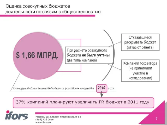 Совокупный объем рынка PR-бюджетов российских компаний в 2010 году $ 1,66 МЛРД.