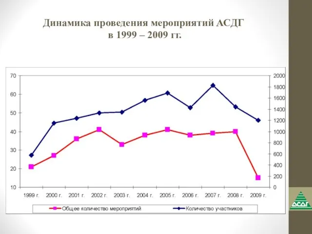 Динамика проведения мероприятий АСДГ в 1999 – 2009 гг.