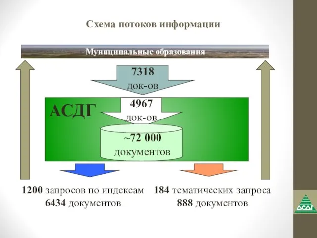 Схема потоков информации 7318 док-ов 4967 док-ов ~72 000 документов 1200 запросов