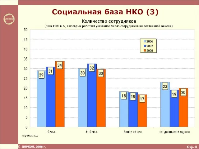 Стр. Социальная база НКО (3)