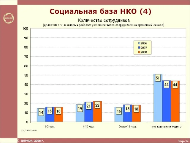 Стр. Социальная база НКО (4)