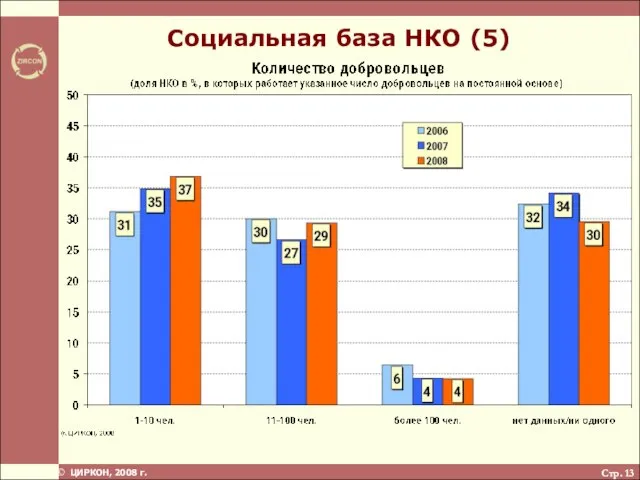 Стр. Социальная база НКО (5)