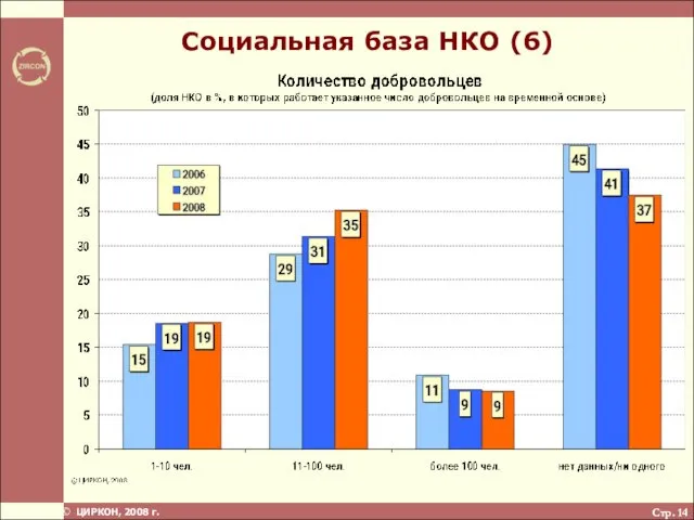 Стр. Социальная база НКО (6)