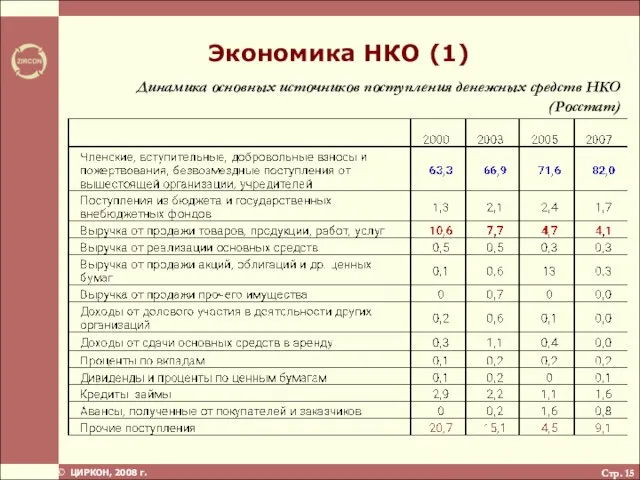 Стр. Экономика НКО (1) Динамика основных источников поступления денежных средств НКО (Росстат)