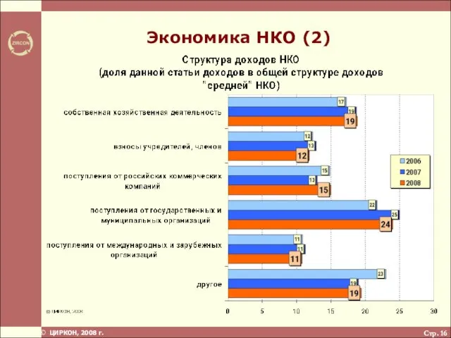 Стр. Экономика НКО (2)