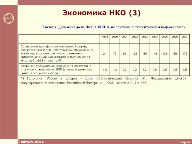 Стр. Экономика НКО (3) Таблица. Динамика доли НКО в ВВП, в абсолютном