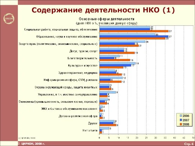 Стр. Содержание деятельности НКО (1)