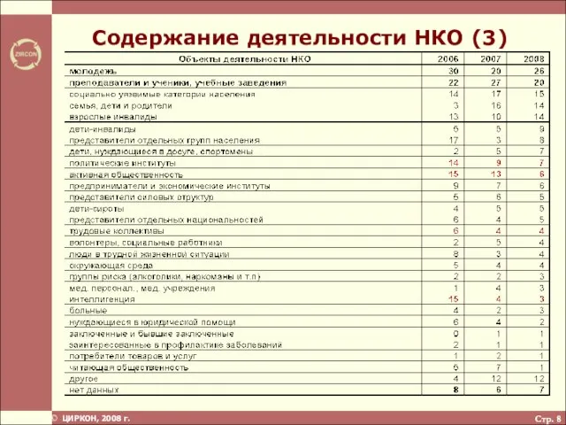 Стр. Содержание деятельности НКО (3)