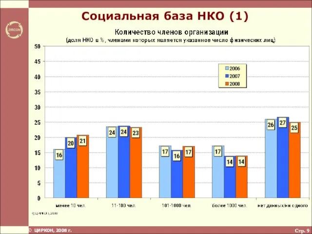 Стр. Социальная база НКО (1)