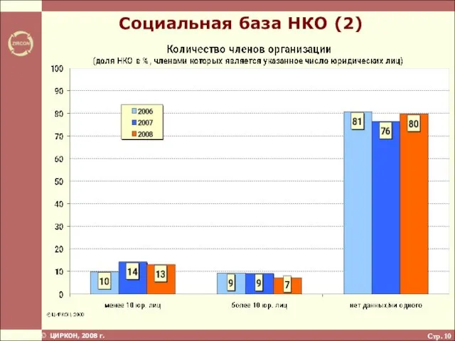 Стр. Социальная база НКО (2)