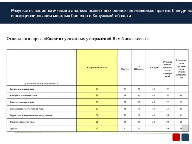 Результаты социологического анализа экспертных оценок сложившихся практик брендинга и позиционирования местных брендов