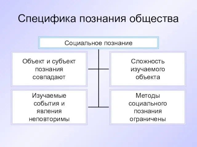 Специфика познания общества