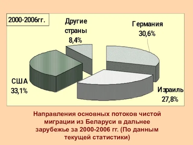 Направления основных потоков чистой миграции из Беларуси в дальнее зарубежье за 2000-2006