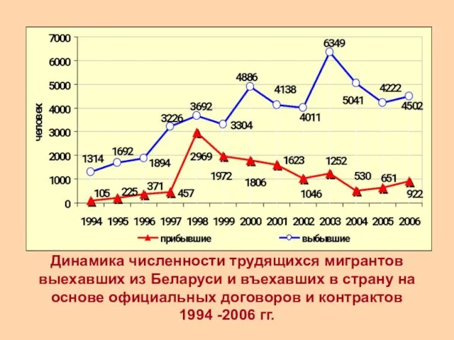 Динамика численности трудящихся мигрантов выехавших из Беларуси и въехавших в страну на