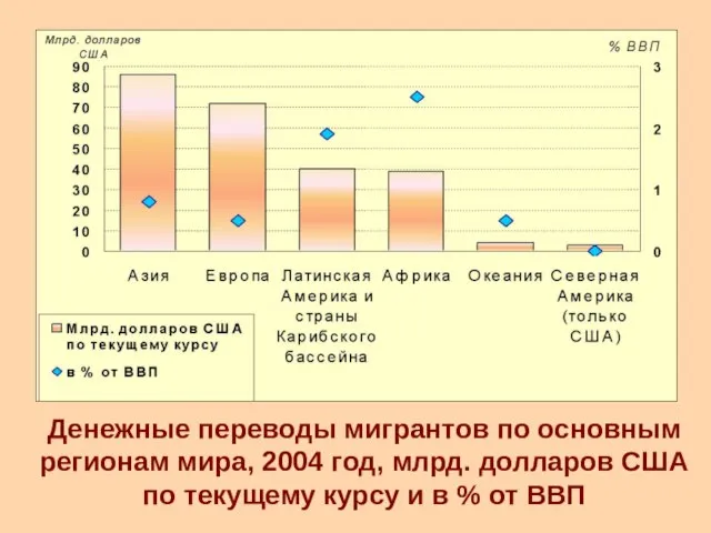 Денежные переводы мигрантов по основным регионам мира, 2004 год, млрд. долларов США