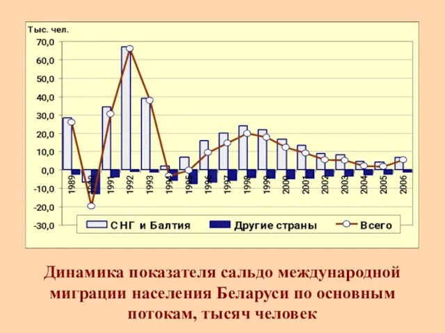 Динамика показателя сальдо международной миграции населения Беларуси по основным потокам, тысяч человек