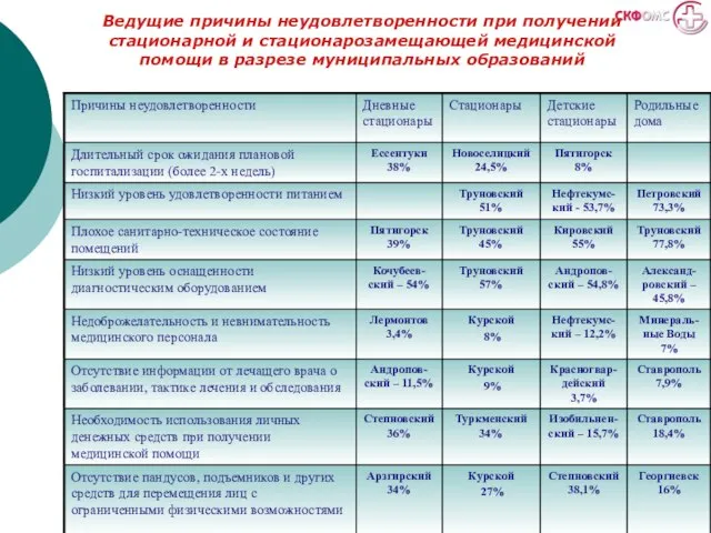 Ведущие причины неудовлетворенности при получении стационарной и стационарозамещающей медицинской помощи в разрезе муниципальных образований