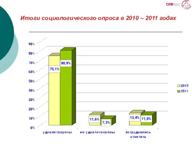 Итоги социологического опроса в 2010 – 2011 годах