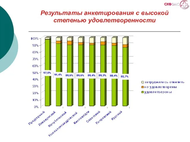 Результаты анкетирования с высокой степенью удовлетворенности