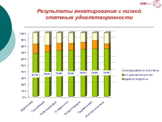 Результаты анкетирования с низкой степенью удовлетворенности