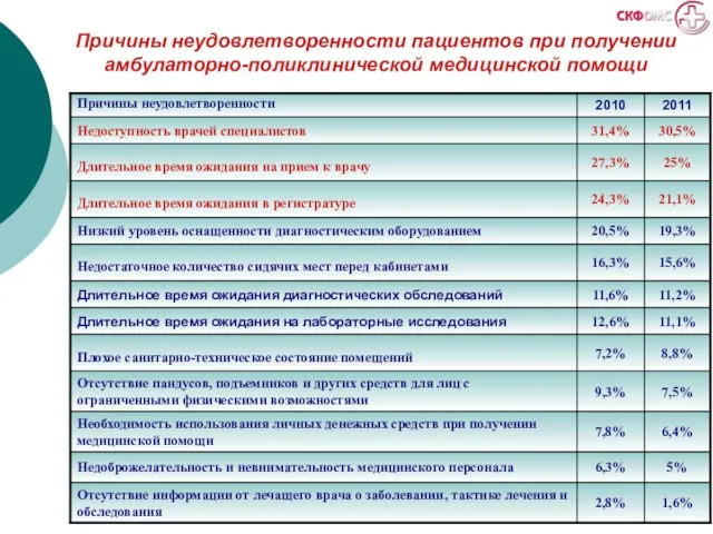 Причины неудовлетворенности пациентов при получении амбулаторно-поликлинической медицинской помощи