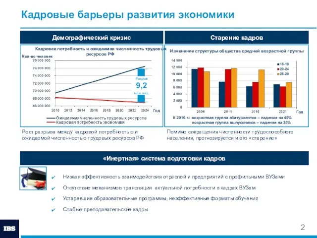 Кадровые барьеры развития экономики «Инертная» система подготовки кадров Низкая эффективность взаимодействия отраслей