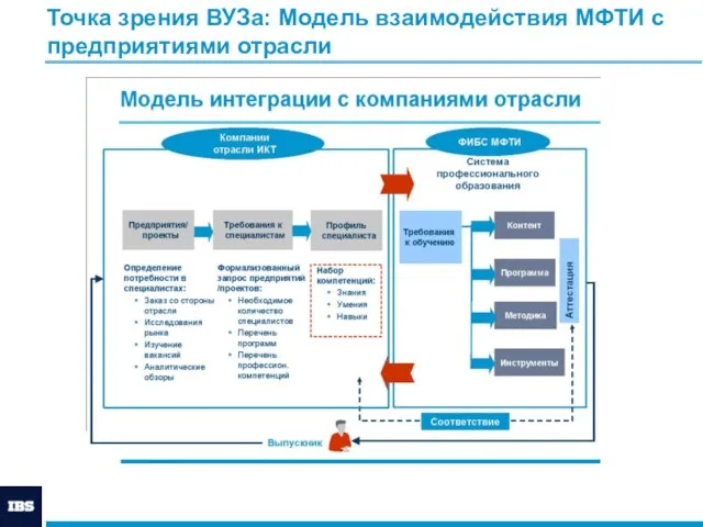 Точка зрения ВУЗа: Модель взаимодействия МФТИ с предприятиями отрасли