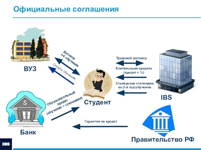 Официальные соглашения Компенсация кредита (кредит + %) Трудовой договор Договор об обучении