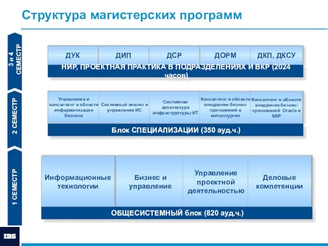 Структура магистерских программ Управление и консалтинг в области информатизации бизнеса Системный анализ