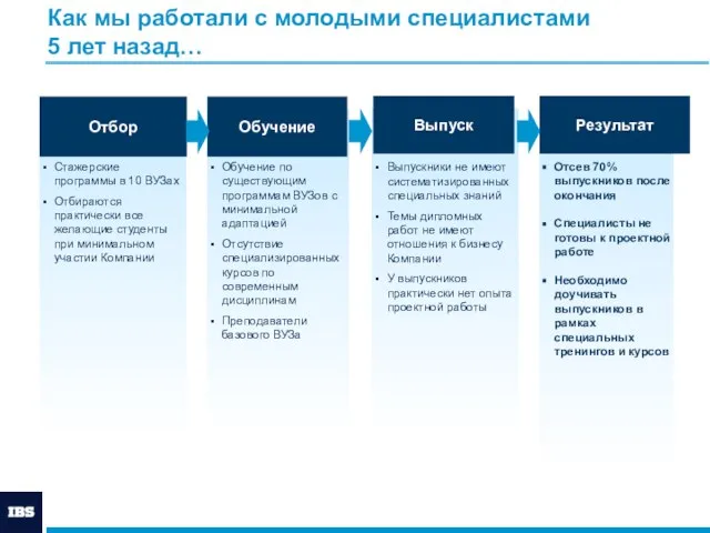 Как мы работали с молодыми специалистами 5 лет назад… Стажерские программы в