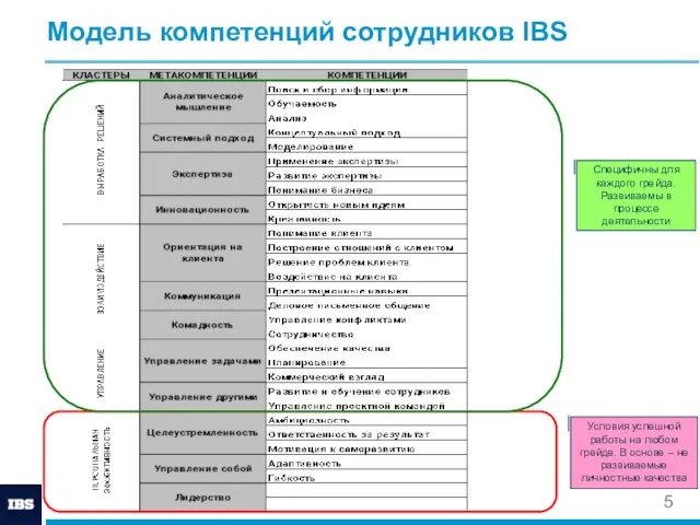 Модель компетенций сотрудников IBS Условия успешной работы на любом грейде. В основе