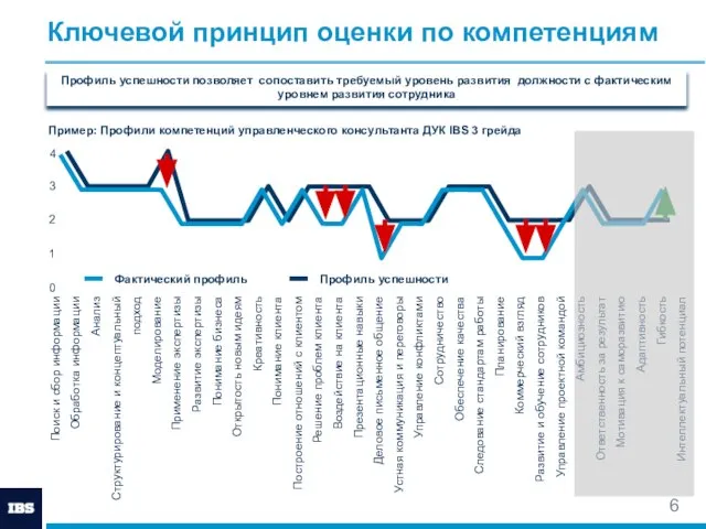 Ключевой принцип оценки по компетенциям Поиск и сбор информации Обработка информации Анализ