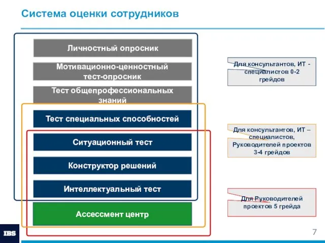 Система оценки сотрудников Для консультантов, ИТ -специалистов 0-2 грейдов Для Руководителей проектов