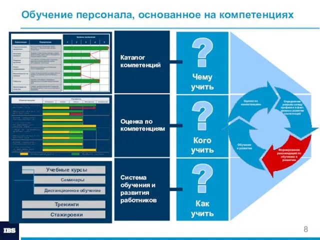 Обучение персонала, основанное на компетенциях Чему учить Кого учить Как учить Учебные