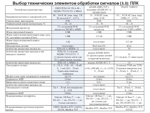 Выбор технических элементов обработки сигналов (3.3): ПЛК