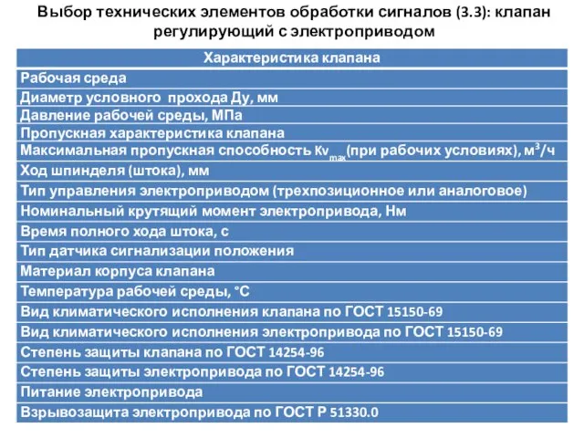 Выбор технических элементов обработки сигналов (3.3): клапан регулирующий с электроприводом