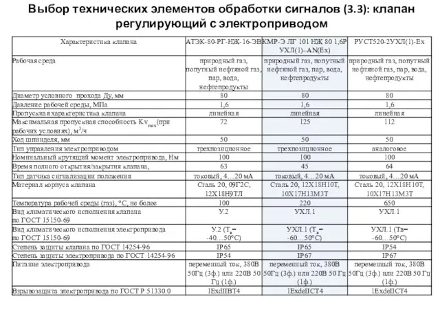 Выбор технических элементов обработки сигналов (3.3): клапан регулирующий с электроприводом