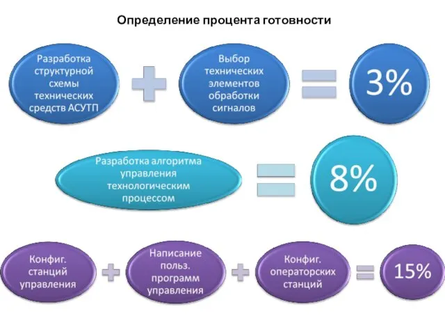 Определение процента готовности