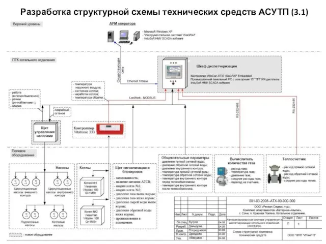 Разработка структурной схемы технических средств АСУТП (3.1)