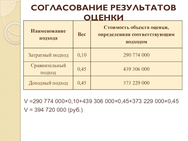 СОГЛАСОВАНИЕ РЕЗУЛЬТАТОВ ОЦЕНКИ V =290 774 000×0,10+439 306 000×0,45+373 229 000×0,45 V