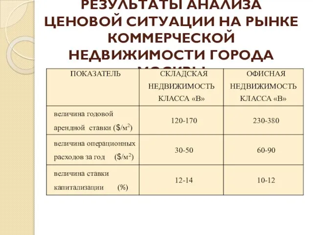 РЕЗУЛЬТАТЫ АНАЛИЗА ЦЕНОВОЙ СИТУАЦИИ НА РЫНКЕ КОММЕРЧЕСКОЙ НЕДВИЖИМОСТИ ГОРОДА МОСКВЫ