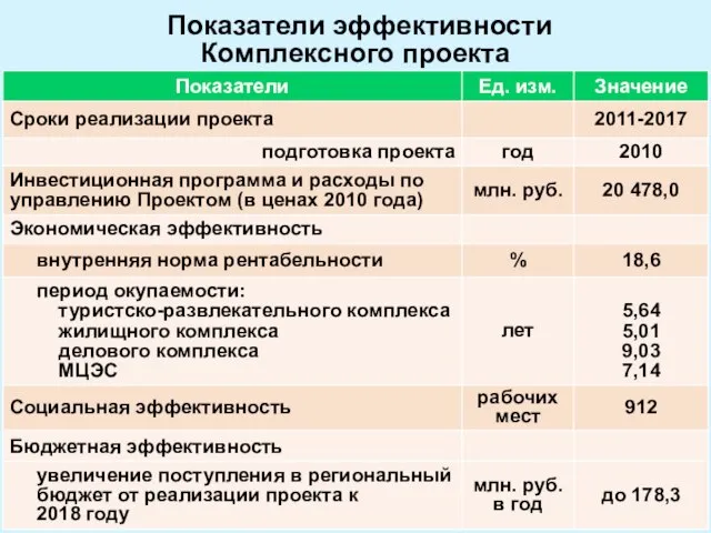 Показатели эффективности Комплексного проекта