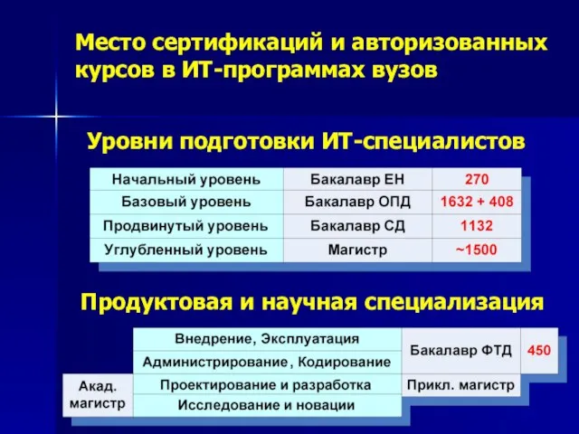 Продуктовая и научная специализация Уровни подготовки ИТ-специалистов Место сертификаций и авторизованных курсов в ИТ-программах вузов