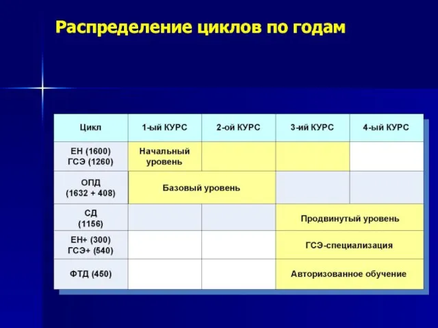 Распределение циклов по годам