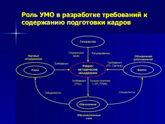 Роль УМО в разработке требований к содержанию подготовки кадров