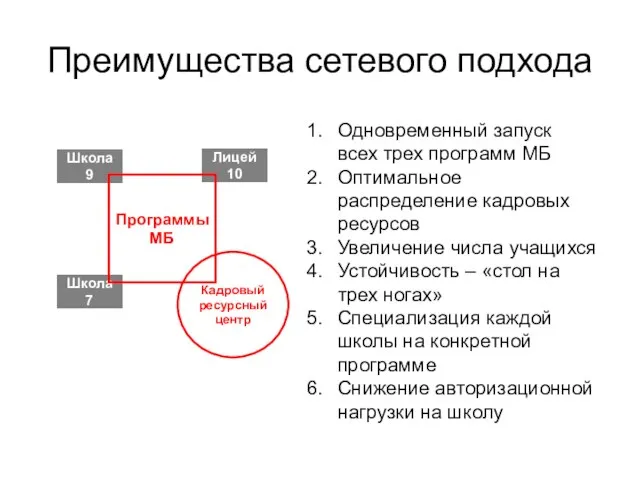 Преимущества сетевого подхода Школа 7 Школа 9 Лицей 10 Кадровый ресурсный центр