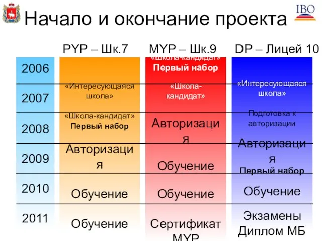 Начало и окончание проекта 2006 2007 2008 2009 2010 2011 «Интересующаяся школа»