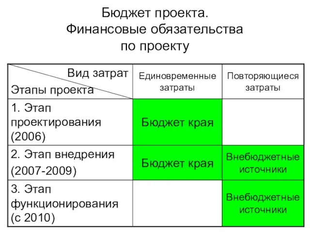 Бюджет проекта. Финансовые обязательства по проекту