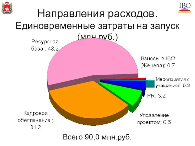 Направления расходов. Единовременные затраты на запуск (млн.руб.) Всего 90,0 млн.руб.