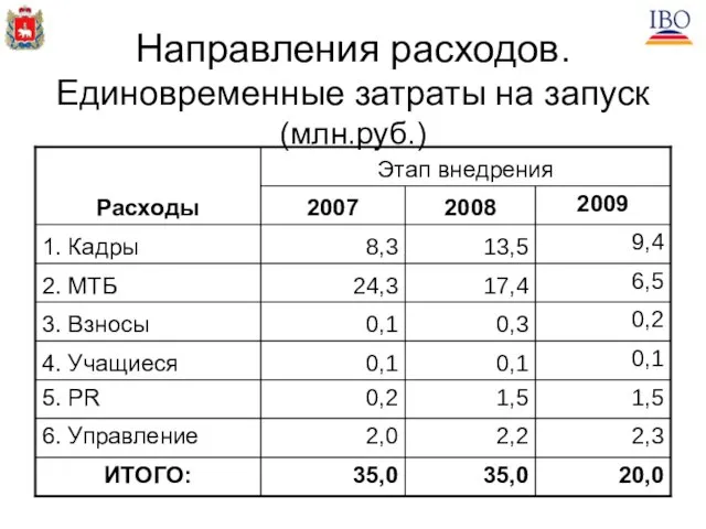 Направления расходов. Единовременные затраты на запуск (млн.руб.)